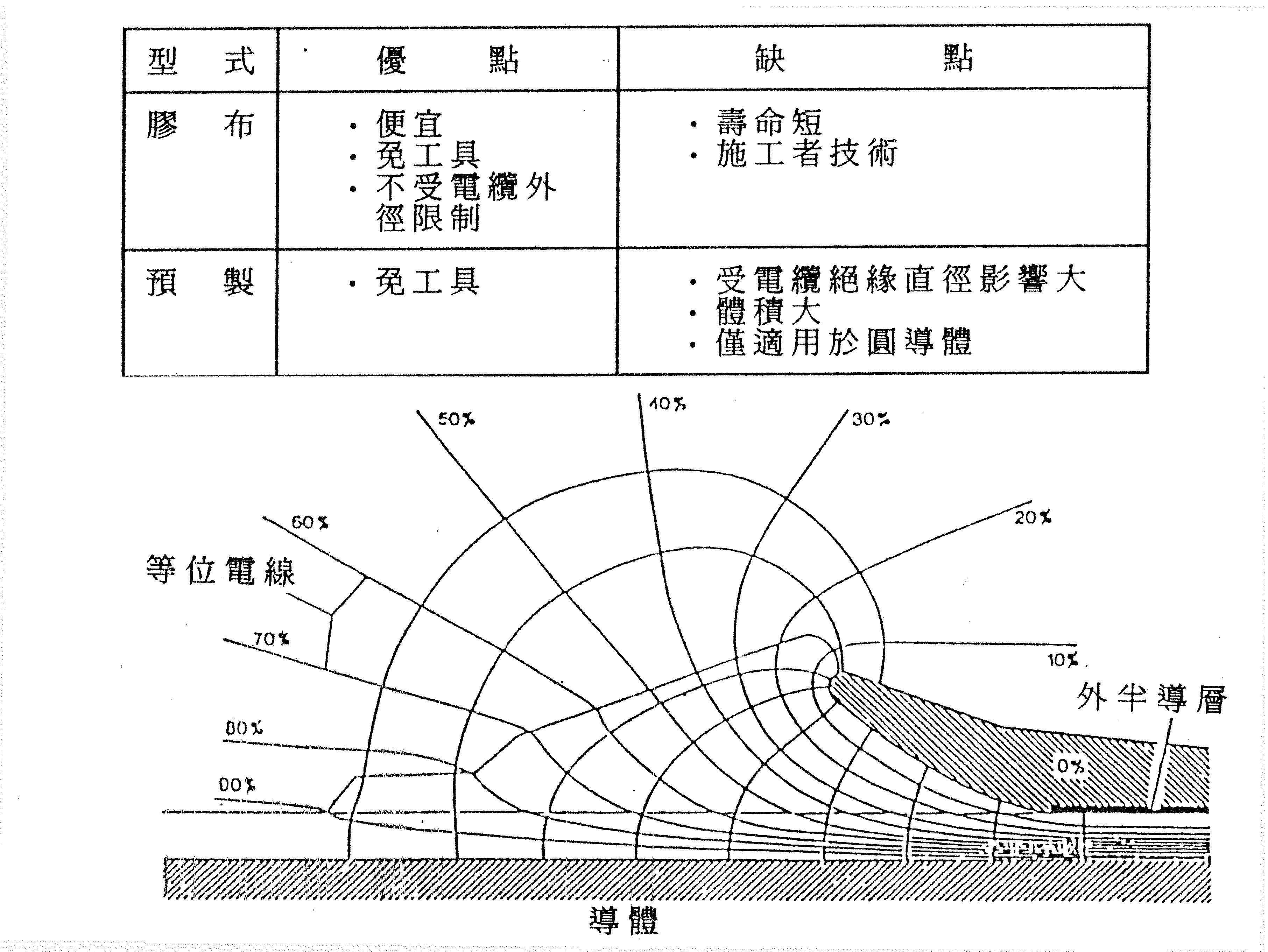 Raychem 應電力控制法比較